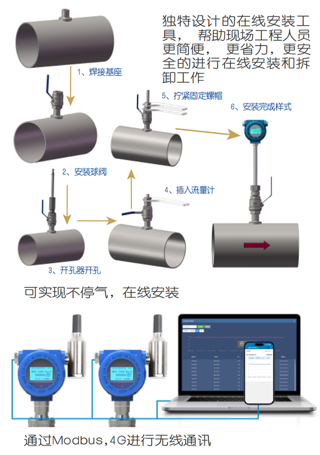 高壓熱式氣體質(zhì)量流量計(jì)在線(xiàn)安裝操作流程圖