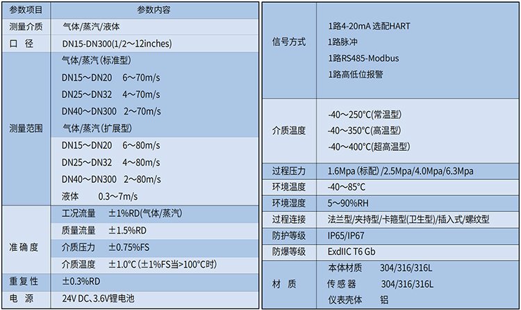 dn100蒸汽流量計技術(shù)參數(shù)表
