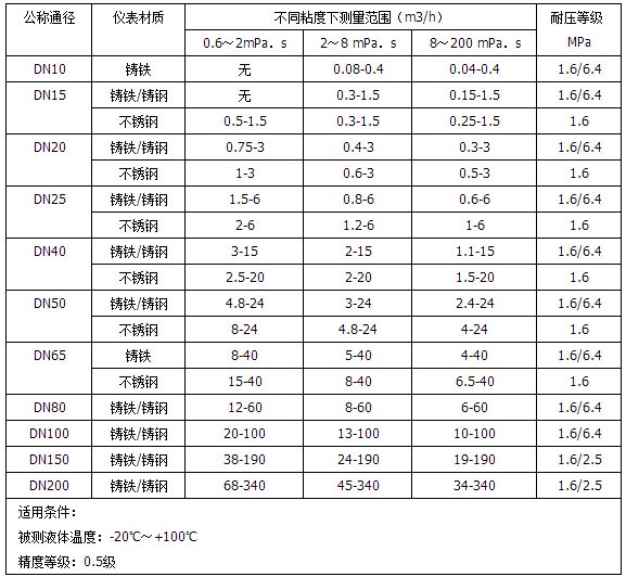 dn100柴油流量計(jì)流量范圍對照表