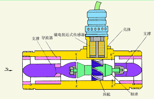 dn15液體渦輪流量計(jì)工作原理圖