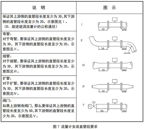 不銹鋼旋進(jìn)旋渦流量計(jì)安裝直管段要求圖