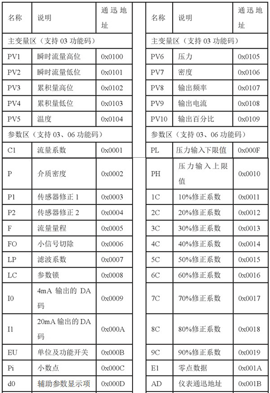 低溫液體流量計(jì)通訊功能對(duì)照表
